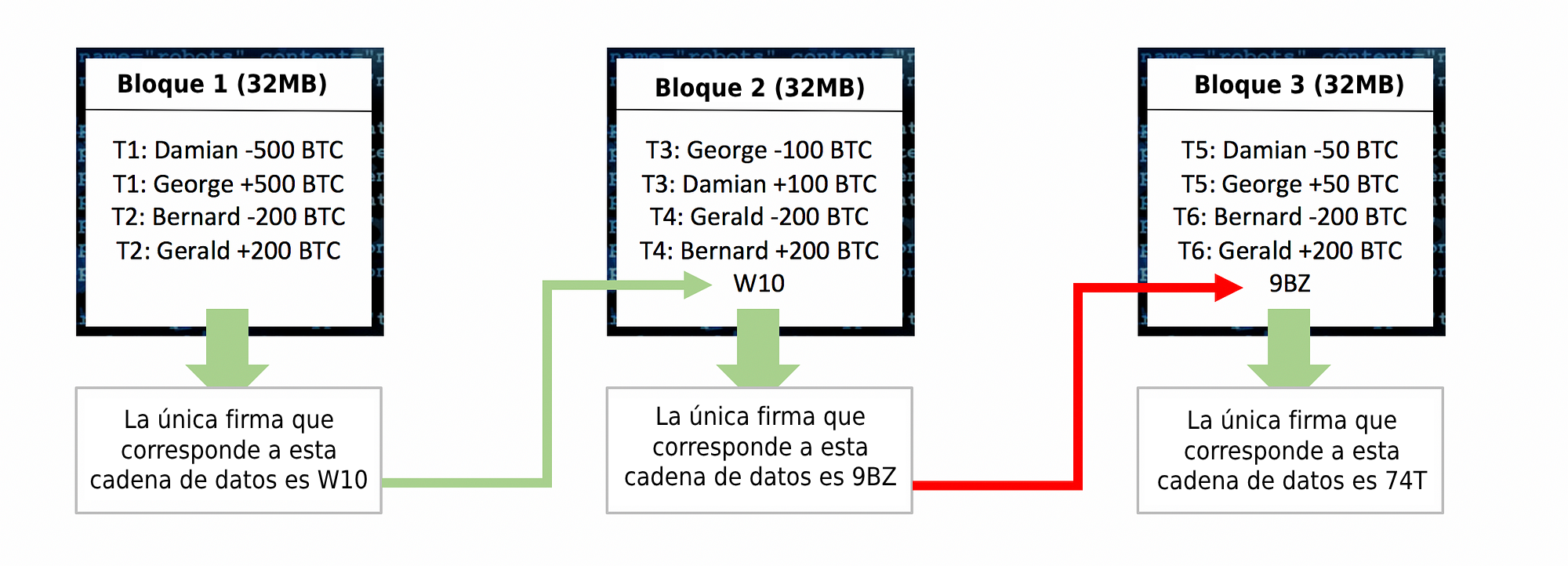 Ejemplo de blockain