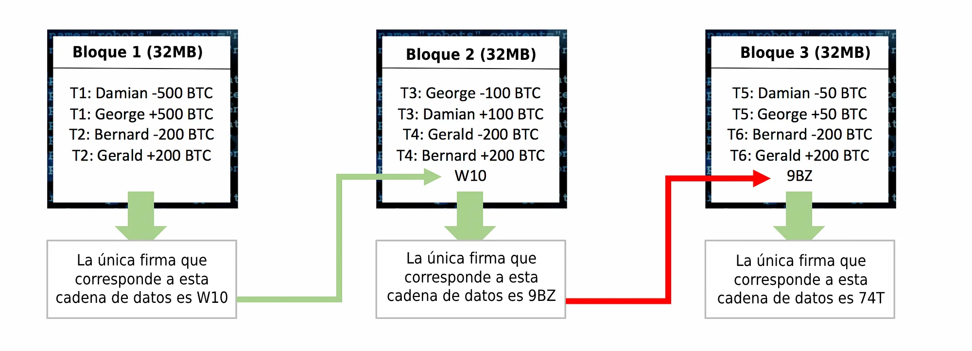 Blockchain example Blockchain example