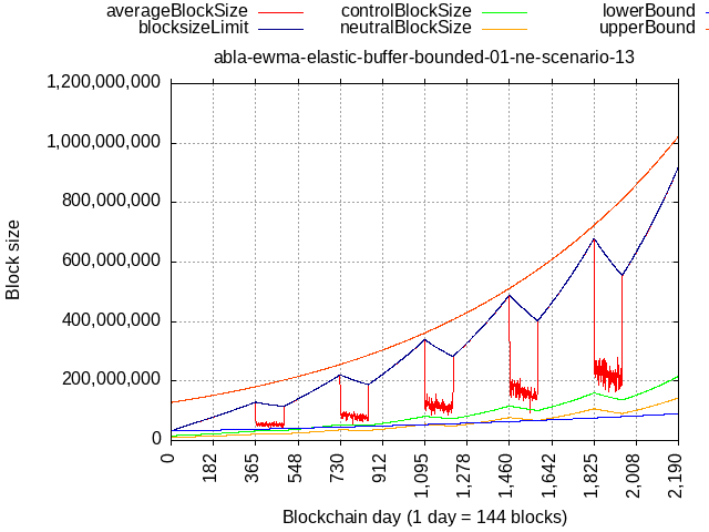 Grafico de ALBA en el escenario 13